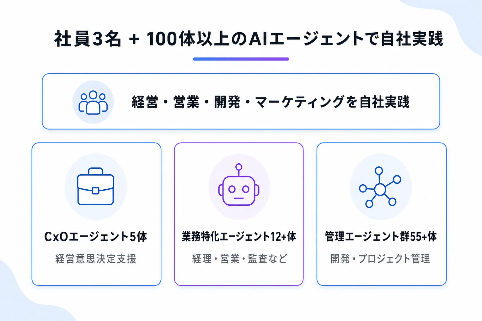 社員3名と100体以上のAIエージェントで経営・営業・開発・マーケティングを自社実践している構成図。CxOエージェント5体、業務特化エージェント12+体、管理エージェント群55+体