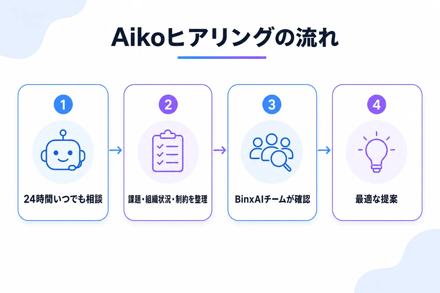 Aikoヒアリングの流れ図。24時間いつでも相談でき、課題・組織状況・制約を整理し、BinxAIチームが確認して最適な提案につなげる