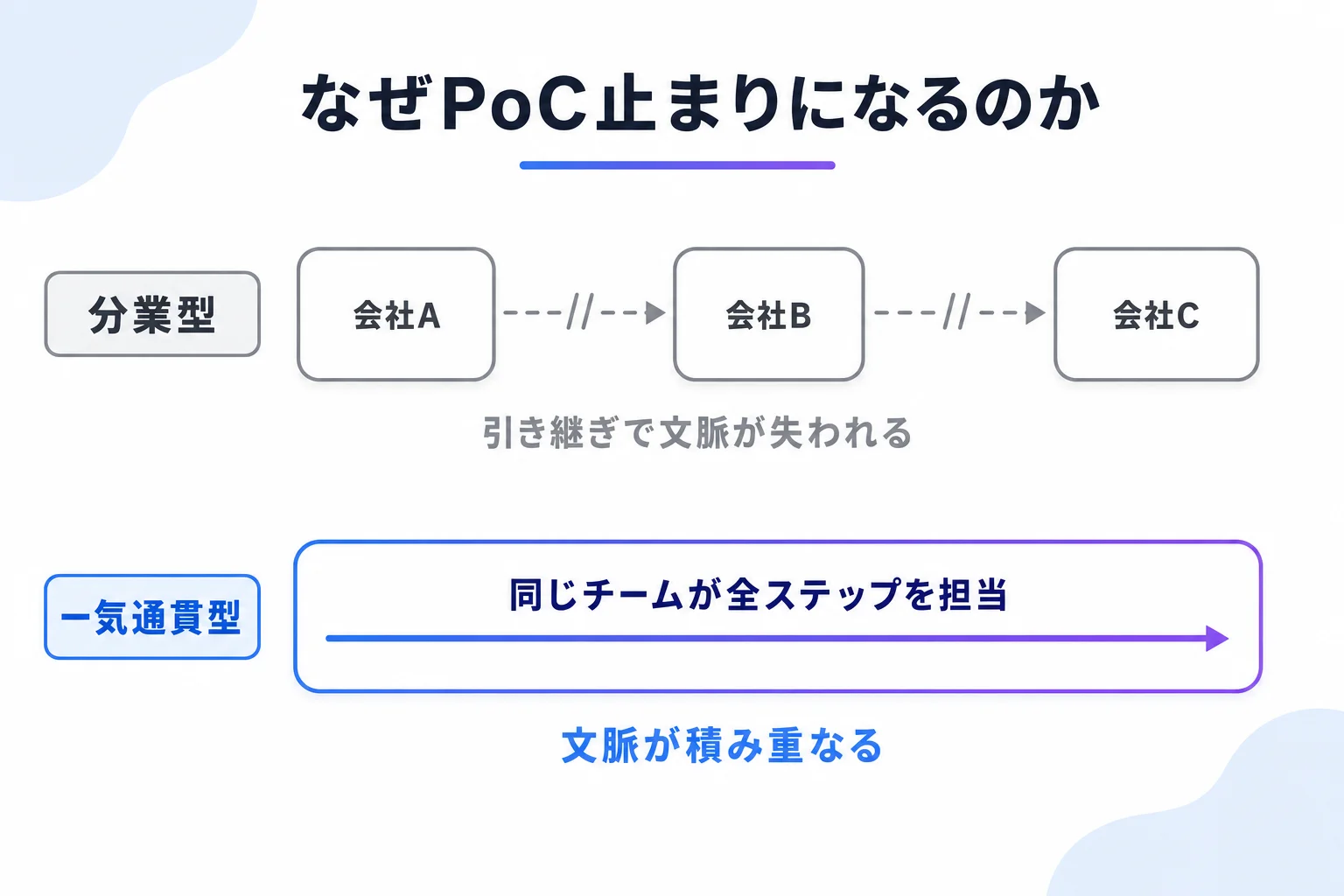分業型と一気通貫型の比較図。分業型は会社A・会社B・会社Cの引き継ぎで文脈が失われるのに対し、一気通貫型は同じチームが全ステップを担当し文脈が積み重なる