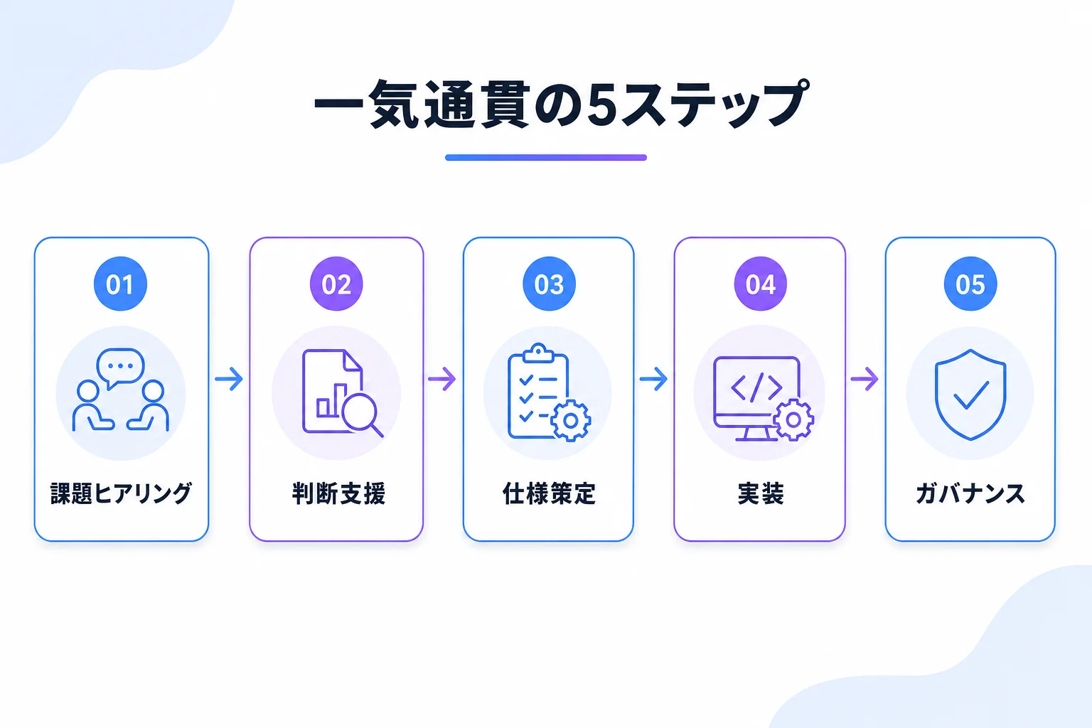 一気通貫の5ステップの流れ図。課題ヒアリング、判断支援、仕様策定、実装、ガバナンスの順に同じチームが担当する