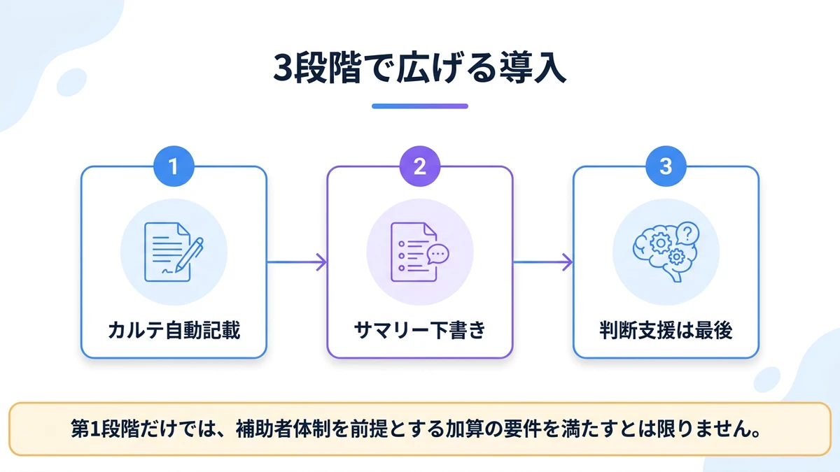 3段階で広げる導入。カルテ自動記載、サマリー下書き、判断支援は最後