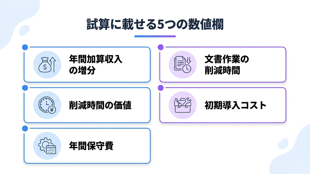 試算に載せる5つの数値欄。年間加算収入の増分、文書作業の削減時間、削減時間の価値、初期導入コスト、年間保守費