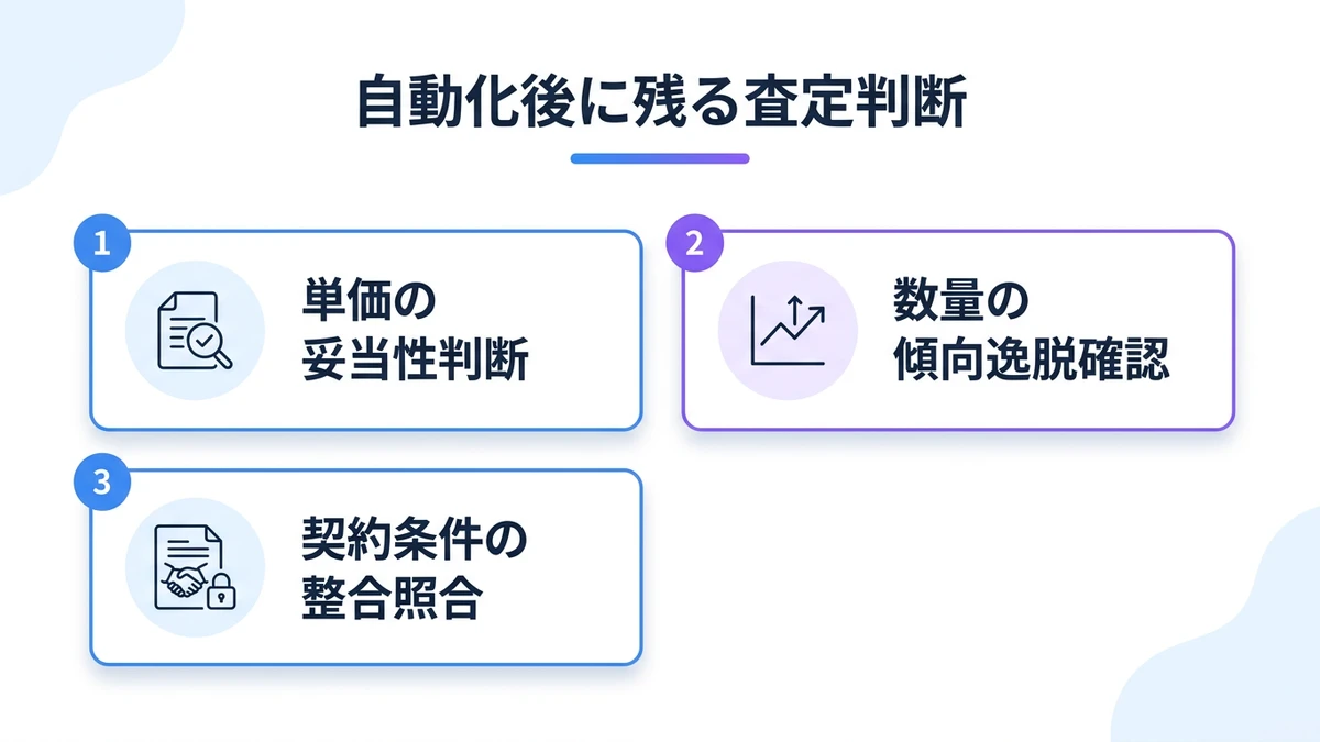課題：「転記は自動化できた。では査定は？」