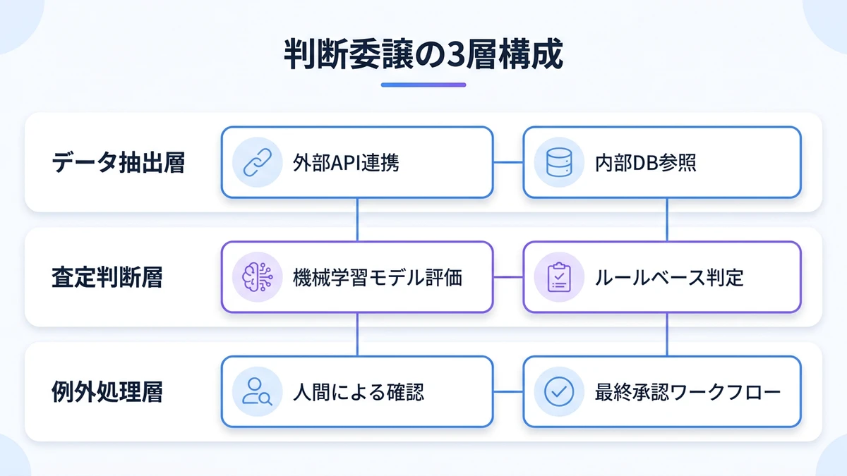 取り組み：「判断の委譲」を選んだアーキテクチャ