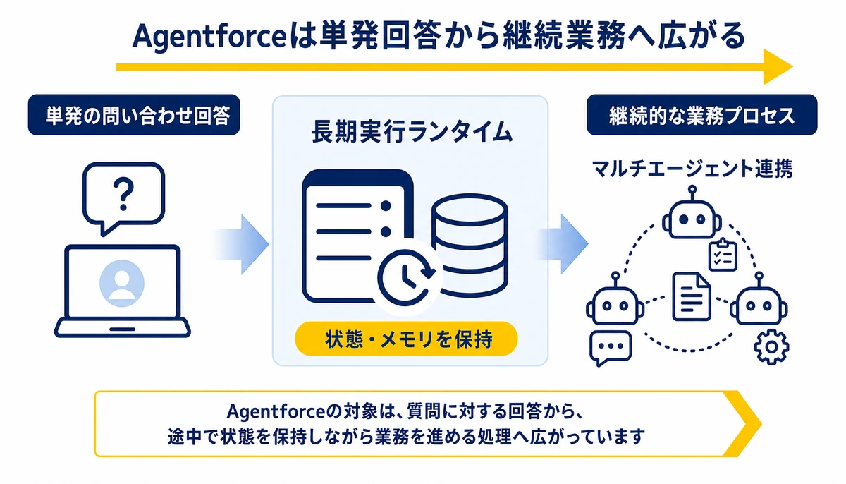 Agentforceは単発回答から継続業務へ広がる。単発の問い合わせ回答、長期実行ランタイム、状態・メモリを保持、マルチエージェント連携、継続的な業務プロセス
