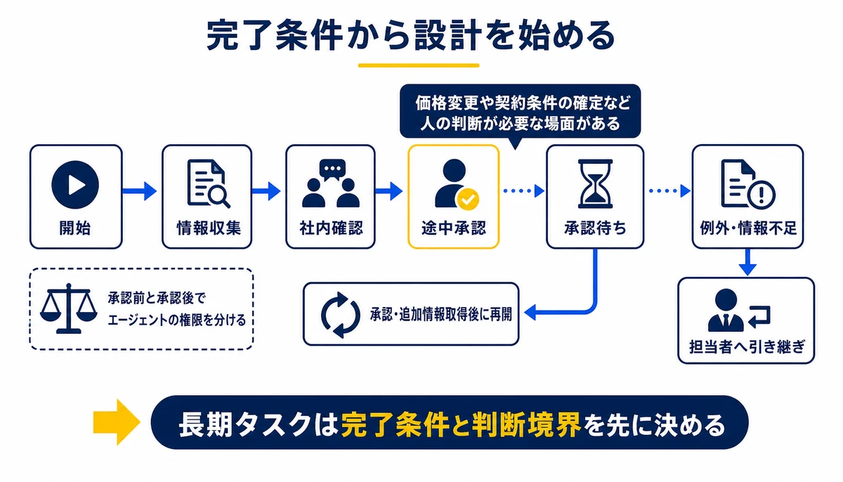 長期タスクは完了条件と判断境界を先に決める。開始、情報収集、社内確認、途中承認、承認待ち、例外・情報不足、担当者へ引き継ぎ、承認・追加情報取得後に再開