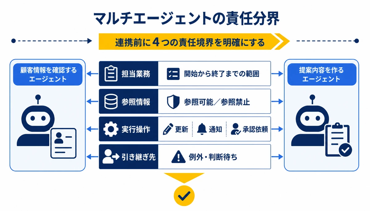 連携前に4つの責任境界を明確にする。担当業務、参照情報、実行操作、引き継ぎ先、開始から終了までの範囲、参照可能/参照禁止、更新・通知・承認依頼、例外・判断待ち