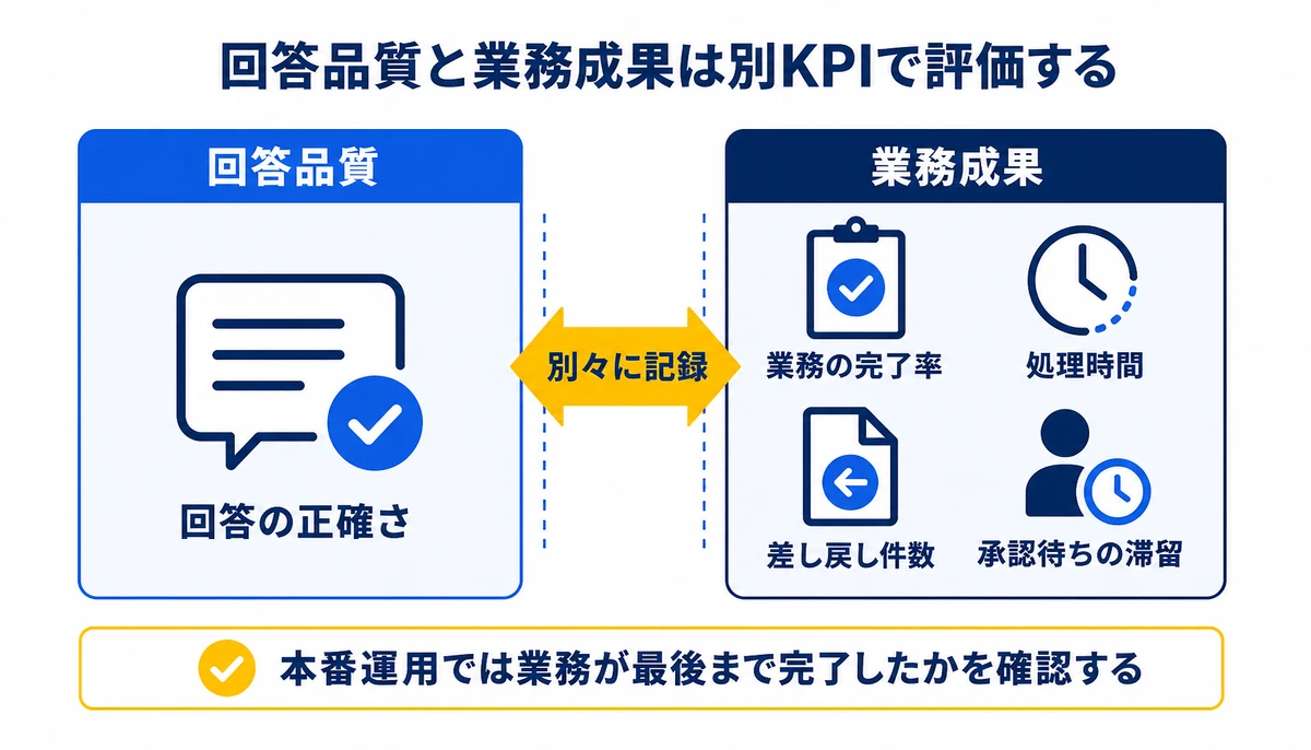 回答品質と業務成果は別KPIで評価する。回答品質、回答の正確さ、業務成果、業務の完了率、処理時間、差し戻し件数、承認待ちの滞留、別々に記録
