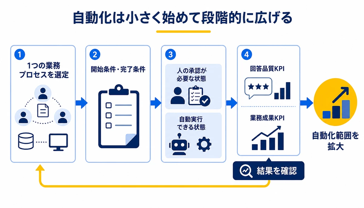 自動化は小さく始めて段階的に広げる。1つの業務プロセスを選定、開始条件・完了条件、人の承認が必要な状態、自動実行できる状態、回答品質KPI、業務成果KPI、結果を確認、自動化範囲を拡大