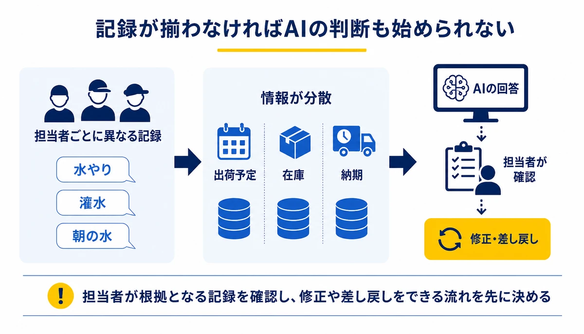 記録が揃わなければAIの判断も始められない。水やり/潅水/朝の水、担当者ごとに異なる記録、出荷予定、在庫、納期、AIの回答、担当者が確認、修正・差し戻し
