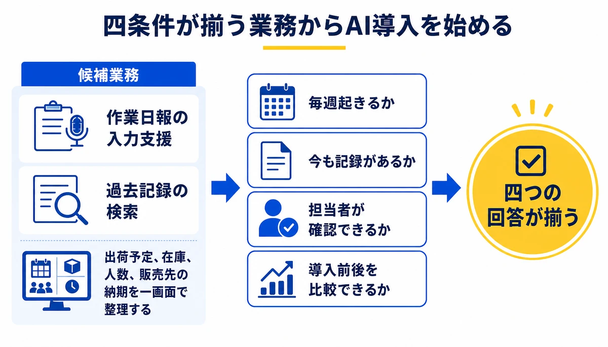 四条件が揃う業務からAI導入を始める。候補業務、毎週起きるか、今も記録があるか、担当者が確認できるか、導入前後を比較できるか、四つの回答が揃う、作業日報の入力支援、過去記録の検索
