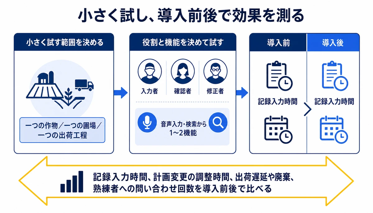 小さく試し、導入前後で効果を測る。一つの作物/一つの圃場/一つの出荷工程、入力者、確認者、修正者、音声入力・検索から1〜2機能、導入前、導入後、記録入力時間
