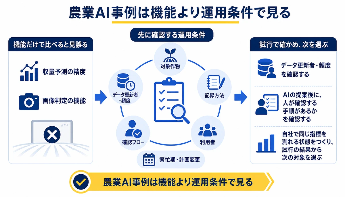 農業AI事例は機能より運用条件で見る。収量予測の精度、画像判定の機能、対象作物、記録方法、利用者、確認フロー、データ更新者・頻度、繁忙期・計画変更