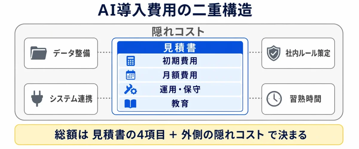 AI導入費用の二重構造：内側に見積書の4項目(初期費用・月額費用・運用保守・教育)、外側にデータ整備・社内ルール策定・システム連携・習熟時間の4つの隠れコスト