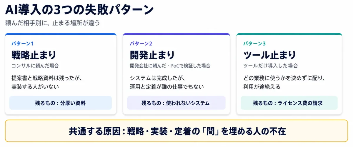 AI導入の3つの失敗パターン：戦略止まり(コンサルに頼んだ場合・分厚い資料が残る)、開発止まり(開発会社に頼んだ場合・使われないシステムが残る)、ツール止まり(ツールだけ導入した場合・ライセンス費の請求が残る)。共通する原因は戦略・実装・定着の間を埋める人の不在