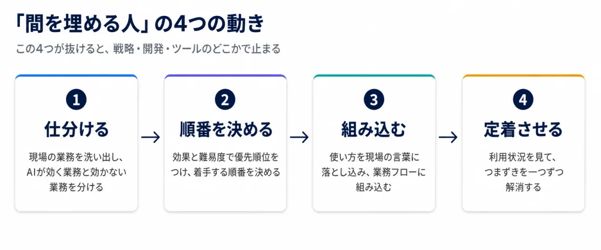 「間を埋める人」の4つの動き：1.仕分ける(現場の業務を洗い出しAIが効く業務を分ける)、2.順番を決める(効果と難易度で優先順位をつける)、3.組み込む(使い方を現場の言葉に落とし込み業務フローに組み込む)、4.定着させる(利用状況を見てつまずきを解消する)