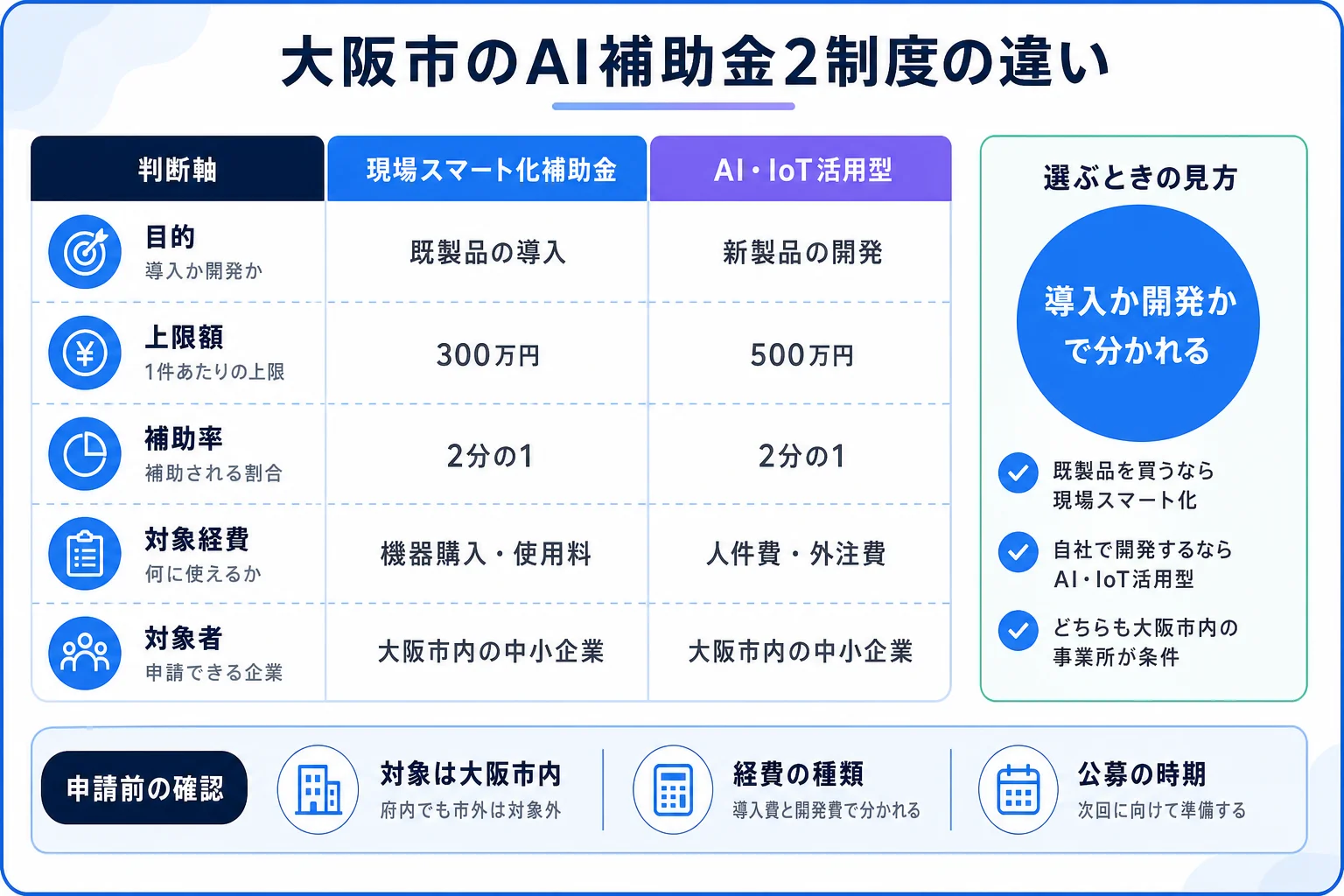 大阪市のAI補助金2制度の違いを、目的・上限額・補助率・対象経費・対象者の5つの判断軸で比較した図