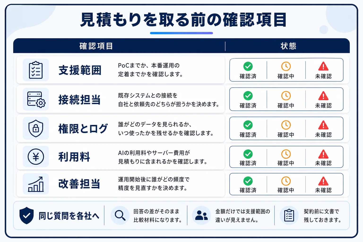 見積もりを取る前に確認する5項目を、支援範囲・接続担当・権限とログ・利用料・改善担当の表にまとめた図