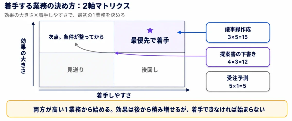 着手する業務の決め方の2軸マトリクス：縦軸が効果の大きさ、横軸が着手しやすさ。両方が高い右上が「最優先で着手」。例として議事録作成(3×5=15)が最優先、受注予測(5×1=5)は次点に位置づく