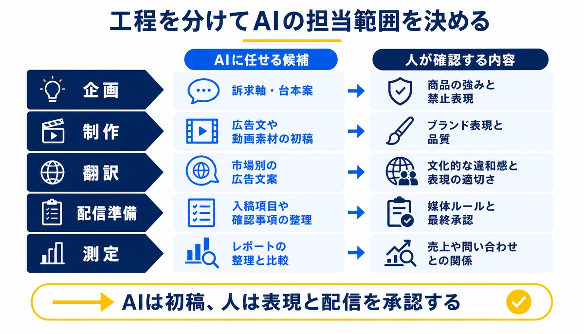 AIは初稿、人は表現と配信を承認する。企画、制作、翻訳、配信準備、測定、AIに任せる候補、人が確認する内容、訴求軸・台本案