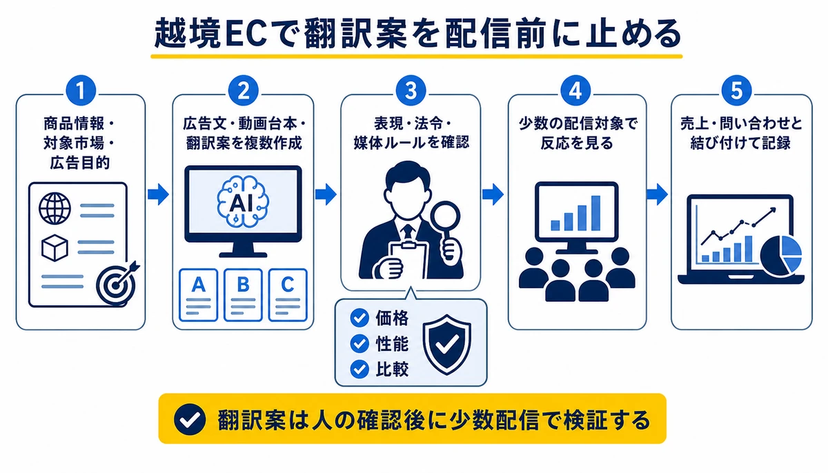 翻訳案は人の確認後に少数配信で検証する。商品情報・対象市場・広告目的、広告文・動画台本・翻訳案を複数作成、表現・法令・媒体ルールを確認、少数の配信対象で反応を見る、売上・問い合わせと結び付けて記録、価格、性能、比較
