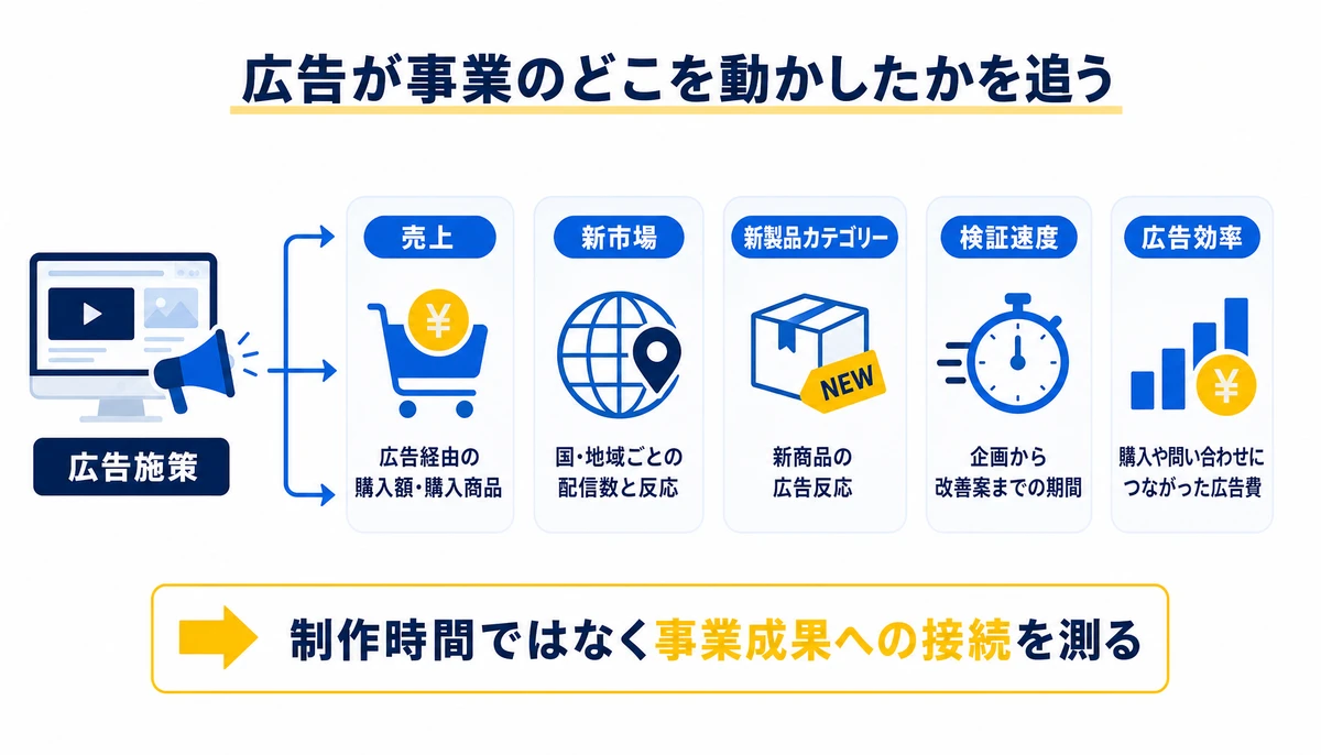 制作時間ではなく事業成果への接続を測る。広告施策、売上、新市場、新製品カテゴリー、広告経由の購入額・購入商品、国・地域ごとの配信数と反応、新商品の広告反応、検証速度