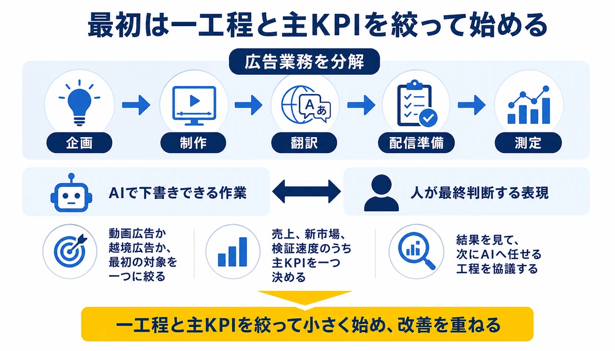 最初は一工程と主KPIを絞って始める。広告業務を分解、企画、制作、翻訳、配信準備、測定、AIで下書きできる作業、人が最終判断する表現