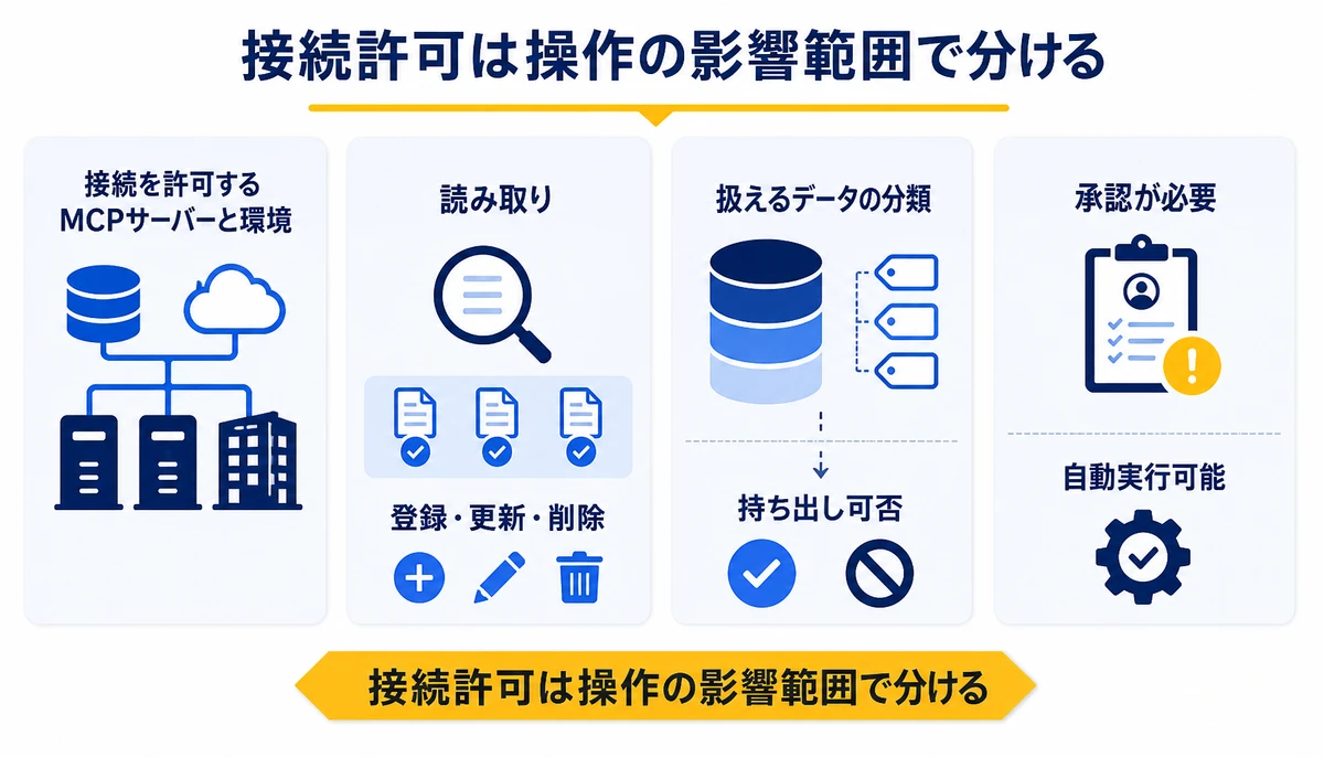 接続許可は操作の影響範囲で分ける。接続を許可するMCPサーバーと環境、読み取り、登録・更新・削除、扱えるデータの分類、持ち出し可否、承認が必要、自動実行可能