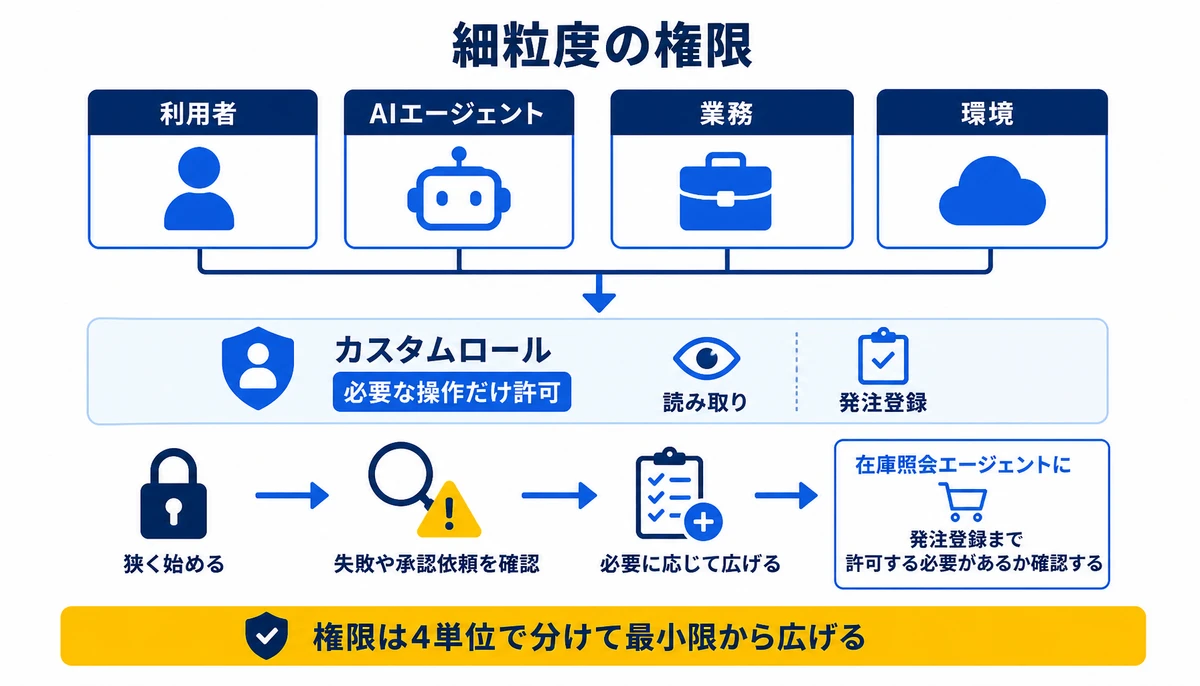 権限は4単位で分けて最小限から広げる。利用者、AIエージェント、業務、環境、カスタムロール、必要な操作だけ許可、読み取り、発注登録