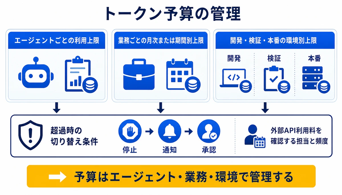 予算はエージェント・業務・環境で管理する。エージェントごとの利用上限、業務ごとの月次または期間別上限、開発、検証、本番、停止、通知、承認
