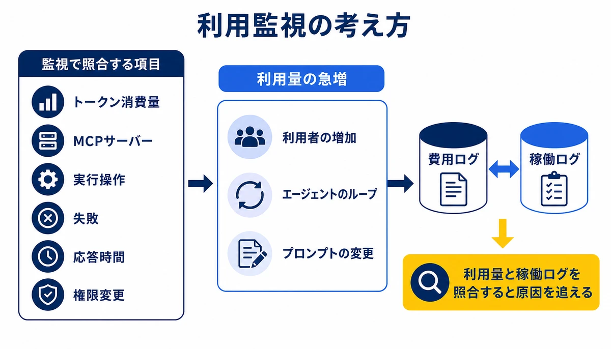 利用量と稼働ログを照合すると原因を追える。利用量の急増、利用者の増加、エージェントのループ、プロンプトの変更、トークン消費量、MCPサーバー、実行操作、失敗