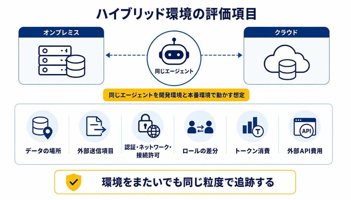 環境をまたいでも同じ粒度で追跡する。オンプレミス、クラウド、データの場所、外部送信項目、認証・ネットワーク・接続許可、ロールの差分、トークン消費、外部API費用