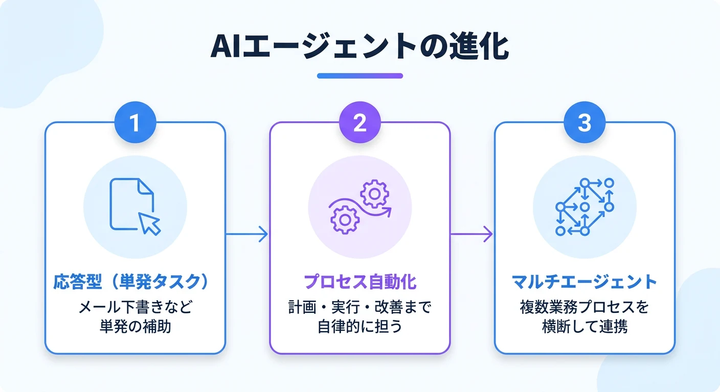 AIエージェントの進化の3段階：応答型（単発タスク。メール下書きなど単発の補助）、プロセス自動化（計画・実行・改善まで自律的に担う）、マルチエージェント（複数業務プロセスを横断して連携）