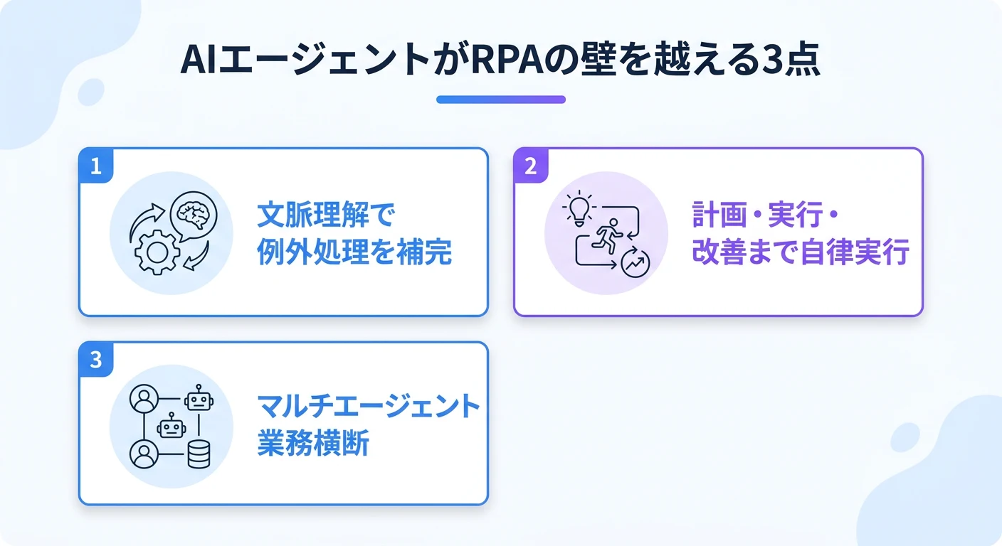 AIエージェントがRPAの壁を越える3点：文脈理解で例外処理を補完、計画・実行・改善まで自律実行、マルチエージェントで業務横断