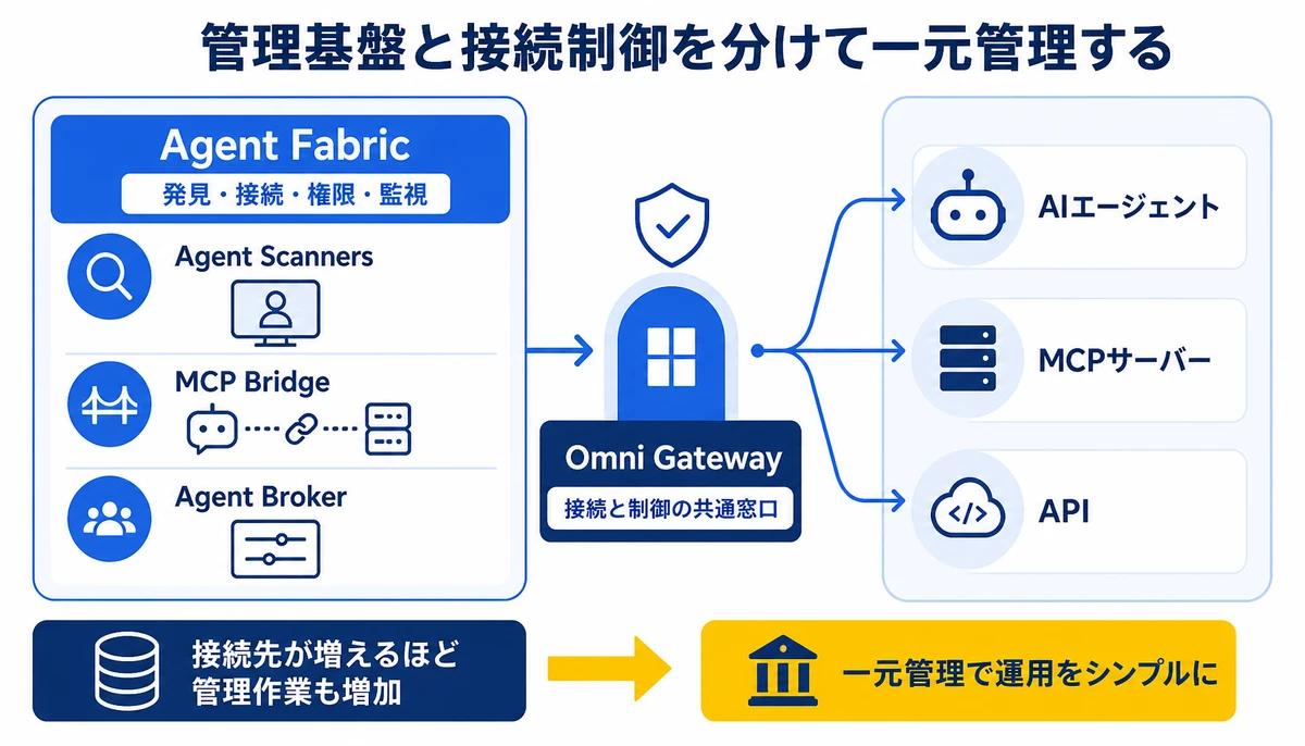 管理基盤と接続制御を分けて一元管理する。Agent Fabric、発見・接続・権限・監視、Omni Gateway、接続と制御の共通窓口、AIエージェント、MCPサーバー、API