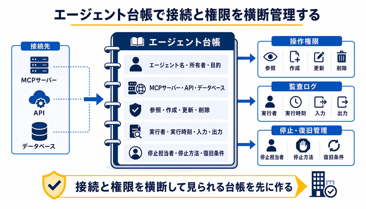 エージェント台帳で接続と権限を横断管理する。エージェント名・所有者・目的、MCPサーバー・API・データベース、参照・作成・更新・削除、実行者・実行時刻・入力・出力、停止担当者・停止方法・復旧条件
