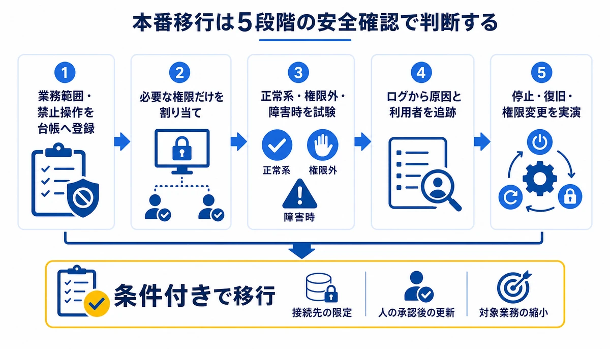 本番移行は5段階の安全確認で判断する。1業務範囲・禁止操作を台帳へ登録、2必要な権限だけを割り当て、3正常系・権限外・障害時を試験、4ログから原因と利用者を追跡、5停止・復旧・権限変更を実演、条件付きで移行