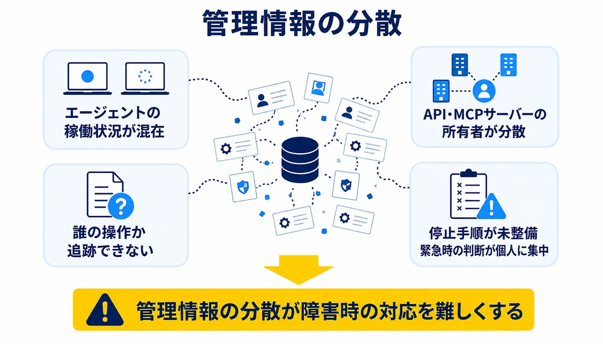 管理情報の分散が障害時の対応を難しくする。エージェントの稼働状況が混在、API・MCPサーバーの所有者が分散、誰の操作か追跡できない、停止手順が未整備、緊急時の判断が個人に集中