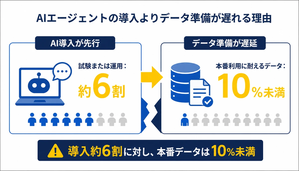 導入約6割に対し、本番データは10%未満。試験または運用:約6割、本番利用に耐えるデータ:10%未満、AI導入が先行、データ準備が遅延