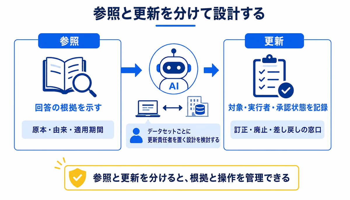 参照と更新を分けると、根拠と操作を管理できる。参照、回答の根拠を示す、原本・由来・適用期間、更新、対象・実行者・承認状態を記録、訂正・廃止・差し戻しの窓口