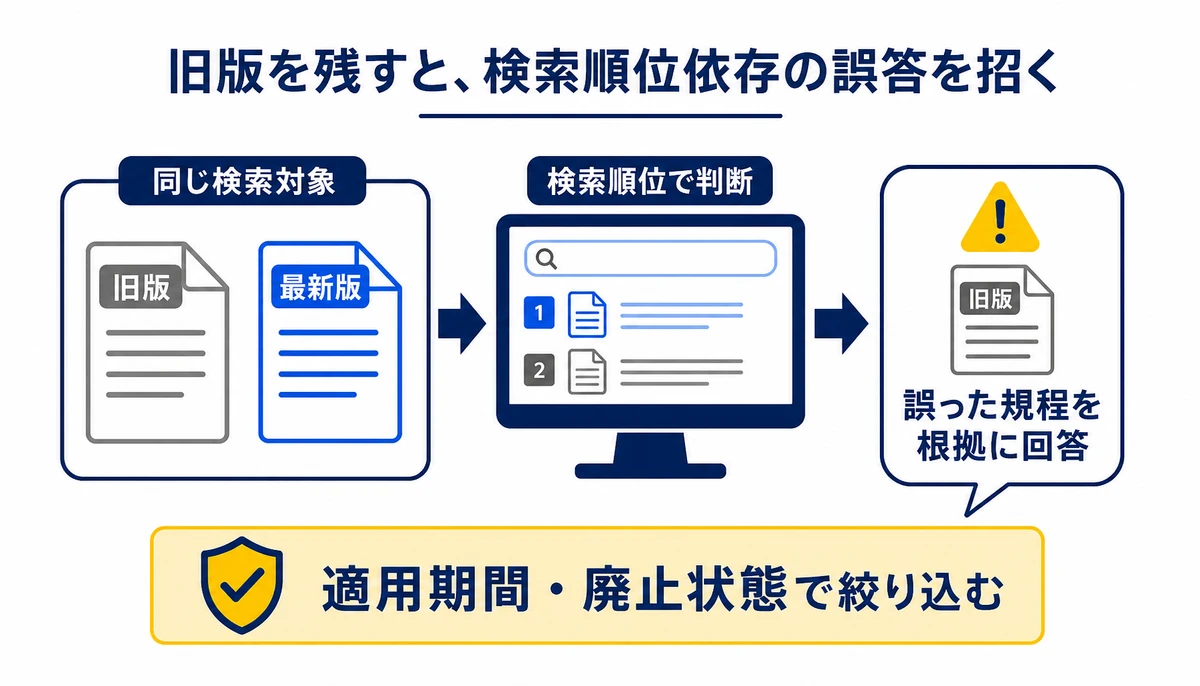 旧版を残すと、検索順位依存の誤答を招く。旧版、最新版、同じ検索対象、検索順位で判断、誤った規程を根拠に回答、適用期間・廃止状態で絞り込む