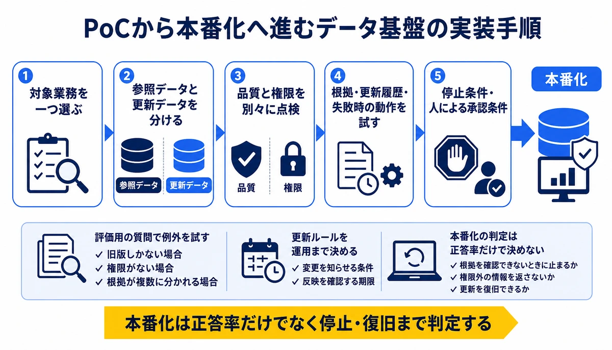 本番化は正答率だけでなく停止・復旧まで判定する。対象業務を一つ選ぶ、参照データと更新データを分ける、品質と権限を別々に点検、根拠・更新履歴・失敗時の動作を試す、停止条件・人による承認条件、本番化