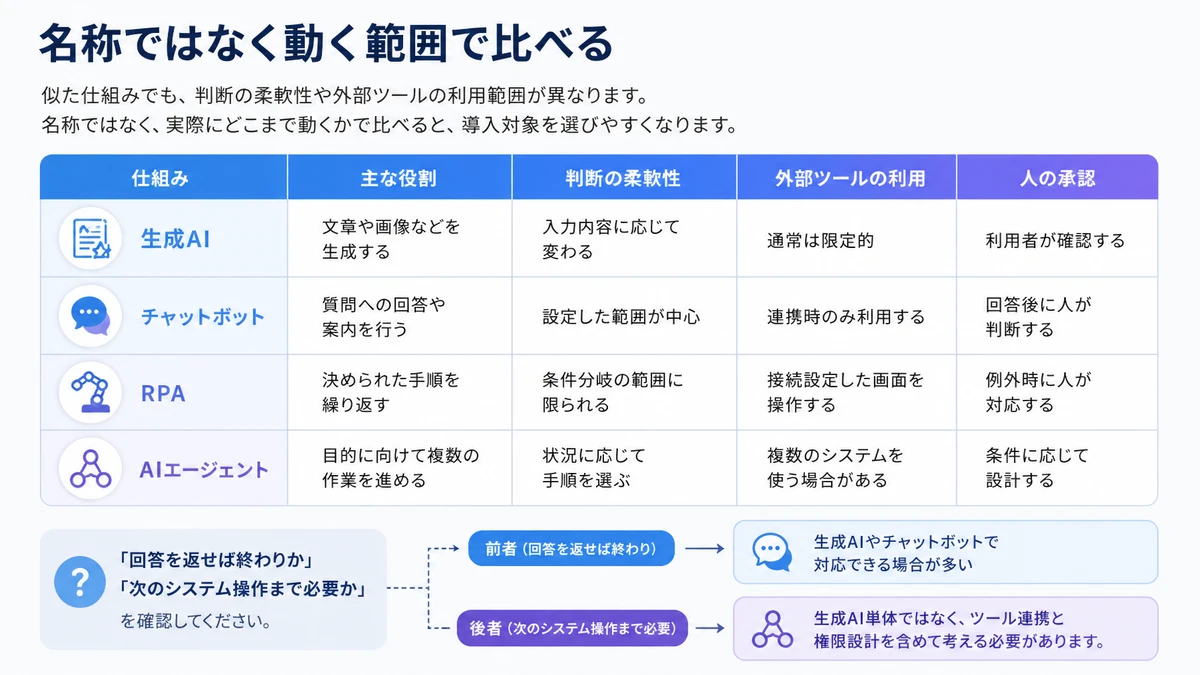 名称ではなく動く範囲で比べる。似た仕組みでも、判断の柔軟性や外部ツールの利用範囲が異なります