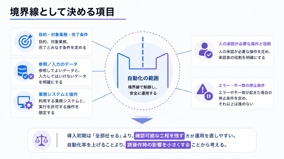 境界線として決める項目。目的、対象業務、完了とみなす条件、参照してよいデータと、入力してはいけないデータ、利用する業務システムと、実行を許可する操作、人の承認が必要な操作と、承認者の役割、エラーや不一致が起きた場合の停止条件