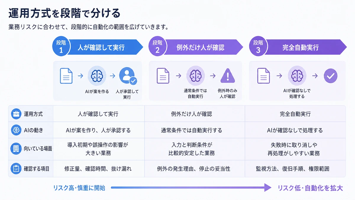 運用方式を段階で分ける。運用方式は、業務リスクに合わせて段階を分けましょう