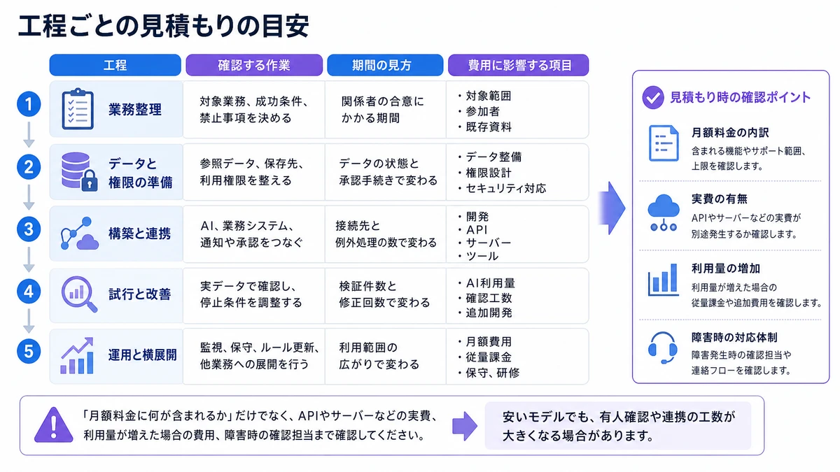 工程ごとの見積もりの目安。工程、確認する作業、期間の見方、費用に影響する項目