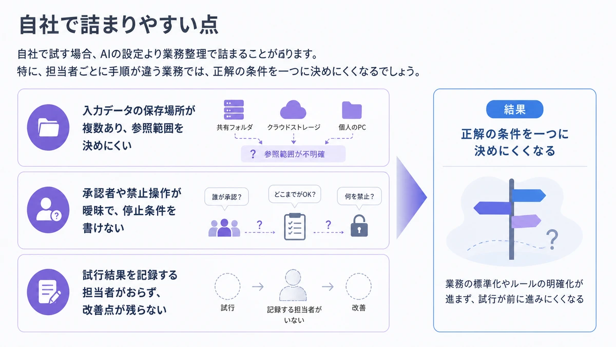 自社で詰まりやすい点。入力データの保存場所が複数あり、参照範囲を決めにくい、承認者や禁止操作が曖昧で、停止条件を書けない、試行結果を記録する担当者がおらず、改善点が残らない