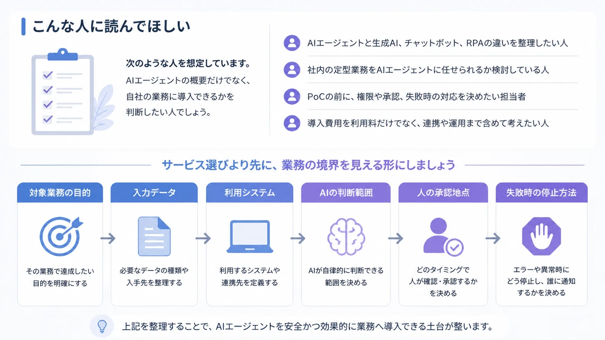 こんな人に読んでほしい。AIエージェントと生成AI、チャットボット、RPAの違いを整理したい人、社内の定型業務をAIエージェントに任せられるか検討している人、PoCの前に、権限や承認、失敗時の対応を決めたい担当者、導入費用を利用料だけでなく、連携や運用まで含めて考えたい人