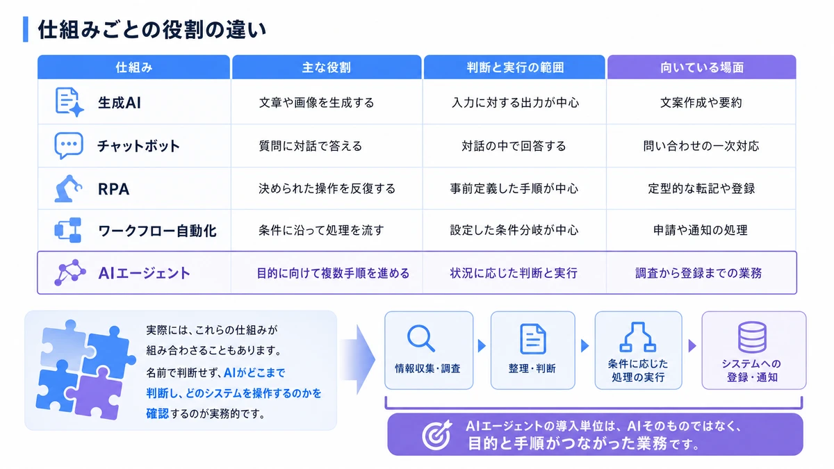 仕組みごとの役割の違い。仕組みごとの役割の違い