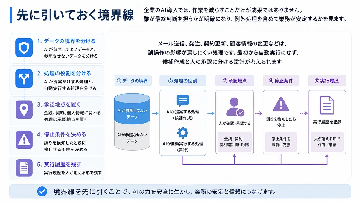 先に引いておく境界線。AIが参照してよいデータと、参照させないデータを分ける、AIが提案だけする処理と、自動実行する処理を分ける、金銭、契約、個人情報に関わる処理は承認地点を置く、誤りを検知したときに停止する条件を決める、実行履歴を人が追える形で残す